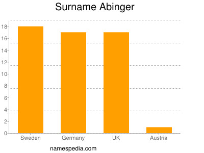 Surname Abinger