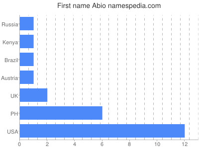 Given name Abio