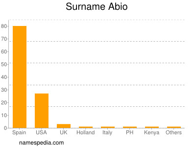Surname Abio