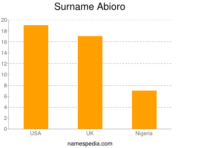 Surname Abioro