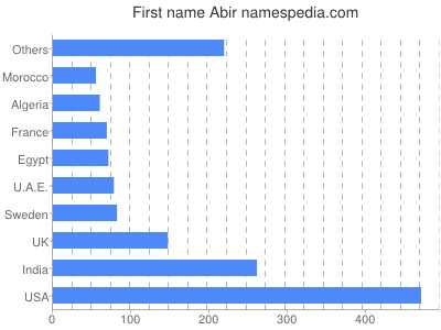 Given name Abir