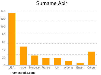 Surname Abir