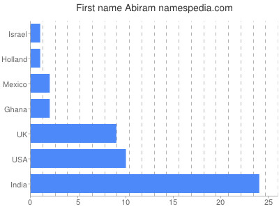 Given name Abiram