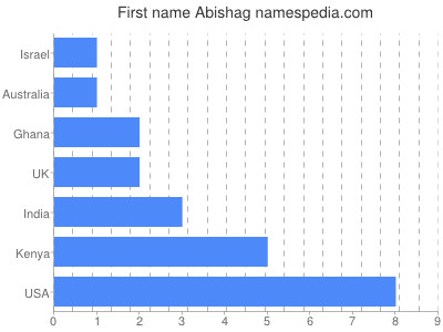 Given name Abishag