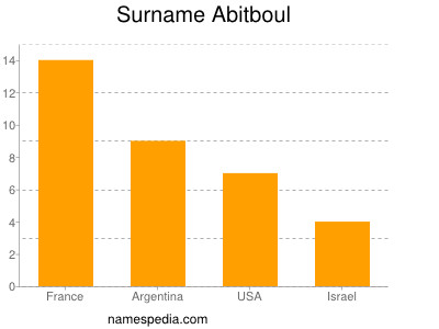 Surname Abitboul
