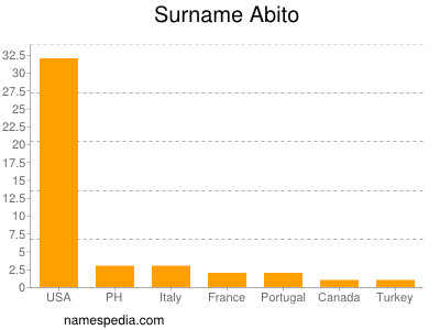 nom Abito