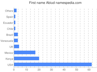 Given name Abiud