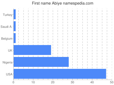 Given name Abiye
