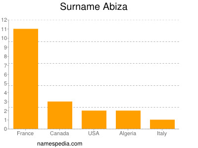Surname Abiza
