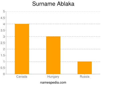 Familiennamen Ablaka