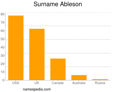 Surname Ableson
