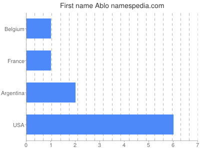 Given name Ablo