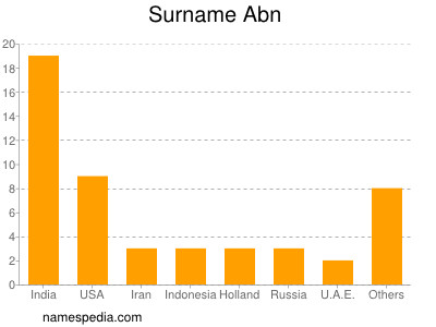 Surname Abn