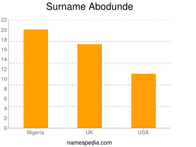 Surname Abodunde