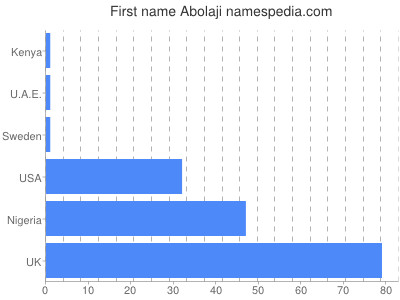 Given name Abolaji