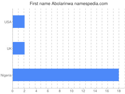 Given name Abolarinwa