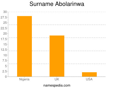 Surname Abolarinwa