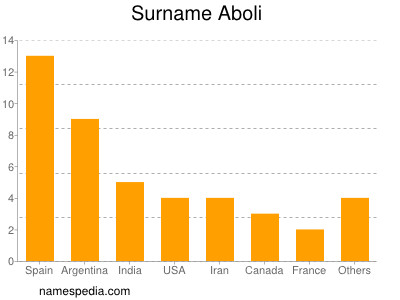 Surname Aboli