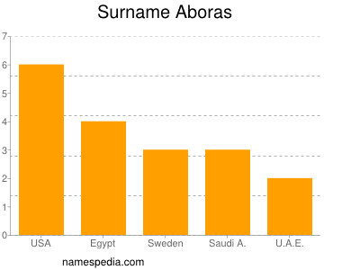 Surname Aboras