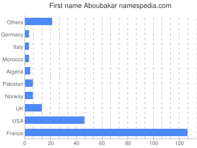 Given name Aboubakar