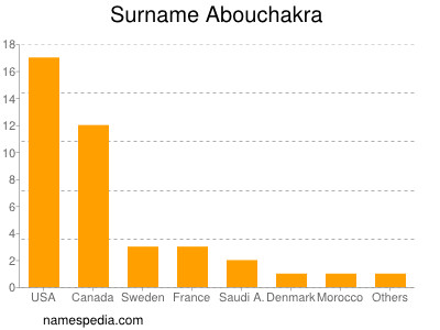 nom Abouchakra