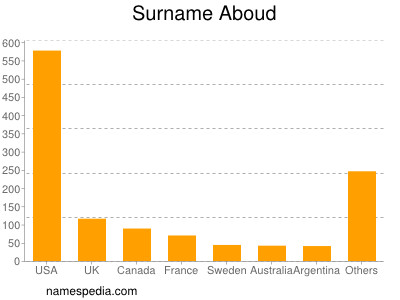 Surname Aboud