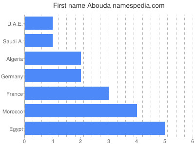 Given name Abouda