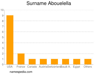 Familiennamen Abouelella