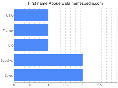prenom Abouelwafa