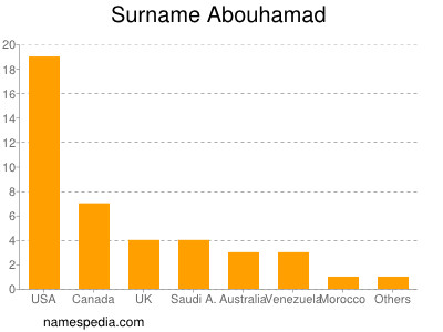 Surname Abouhamad