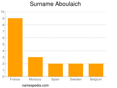 Surname Aboulaich