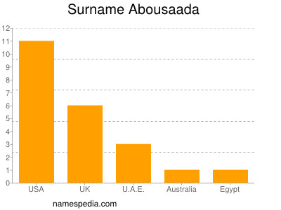 Surname Abousaada