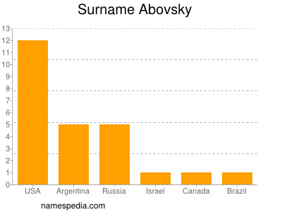 Surname Abovsky