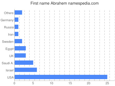 Given name Abrahem