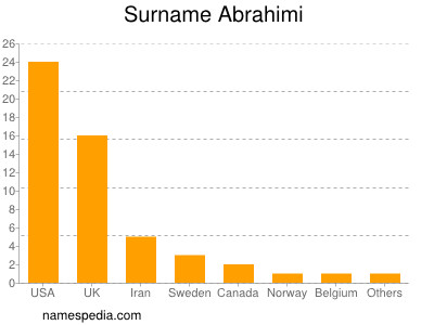 Surname Abrahimi