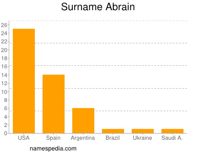 Surname Abrain