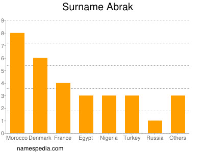 Surname Abrak