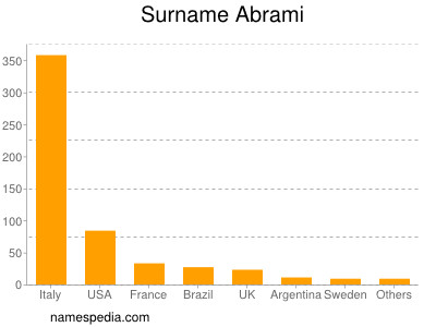 Surname Abrami