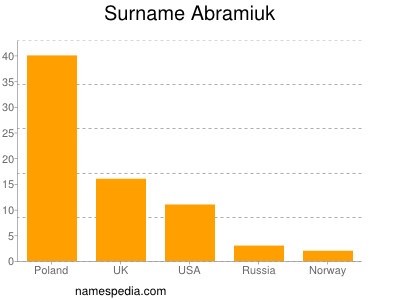 Surname Abramiuk