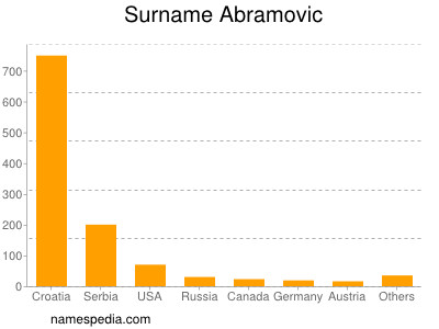 Surname Abramovic