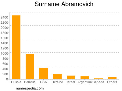 nom Abramovich