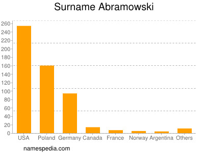 Surname Abramowski