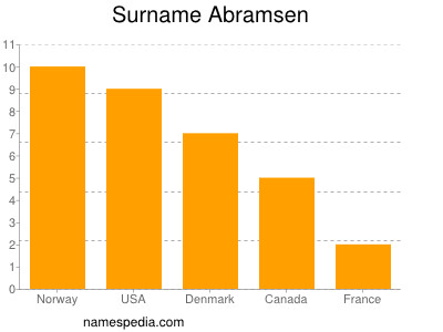 Surname Abramsen