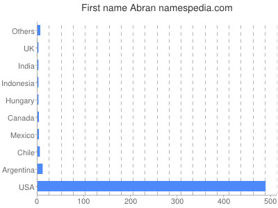 Given name Abran