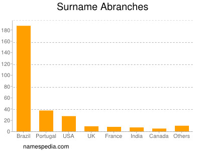 Surname Abranches