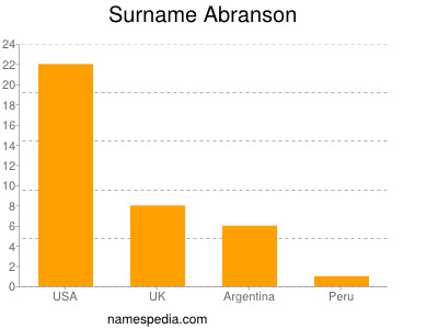 Surname Abranson