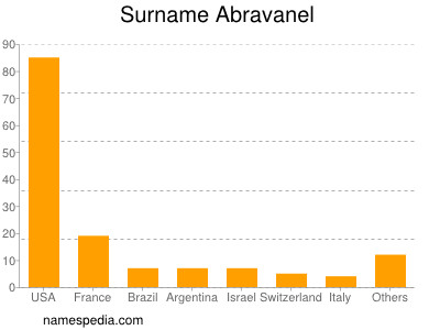 Surname Abravanel