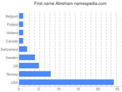 Given name Abreham