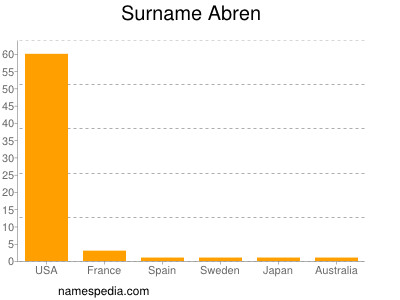 Surname Abren