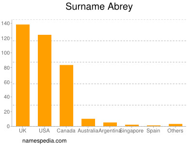 nom Abrey